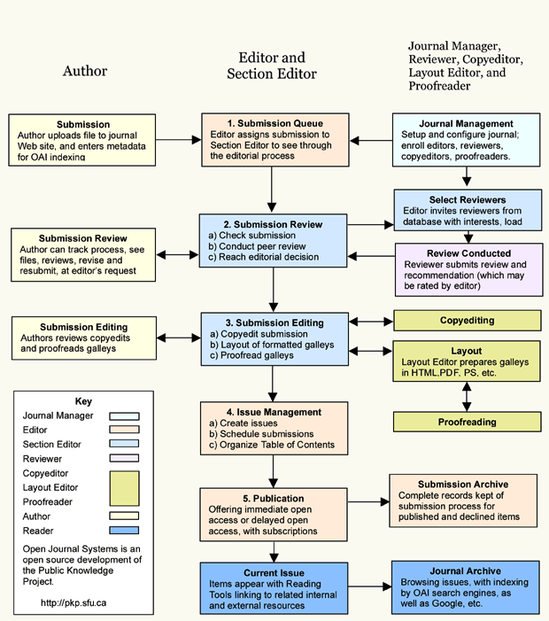 OJS Editorial and Publishing Process